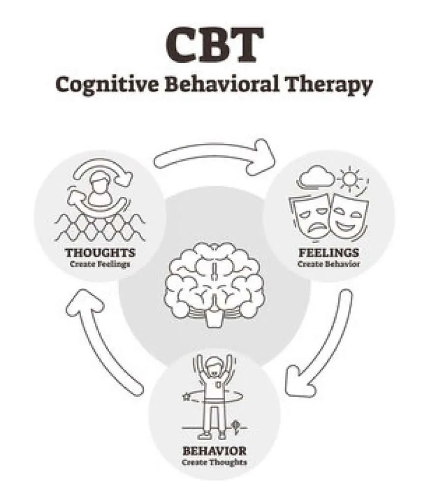 cognitive-behavioral-therapy